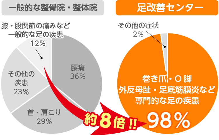 爪・足の専門店だから症例多数
