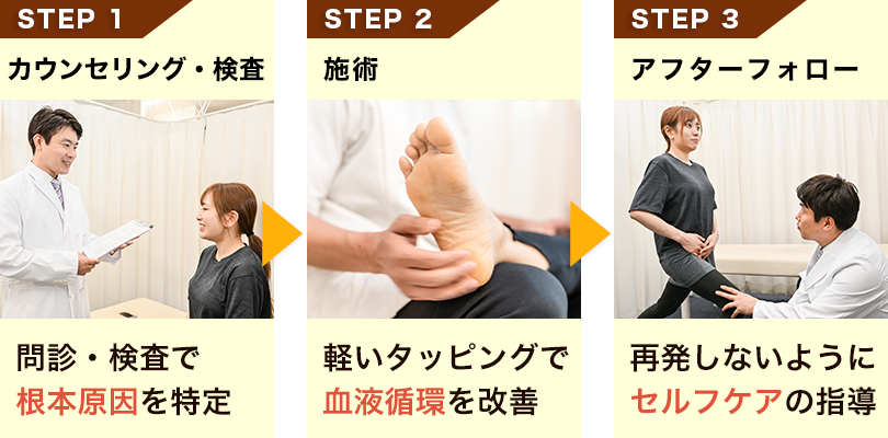 足底筋膜炎改善の流れ