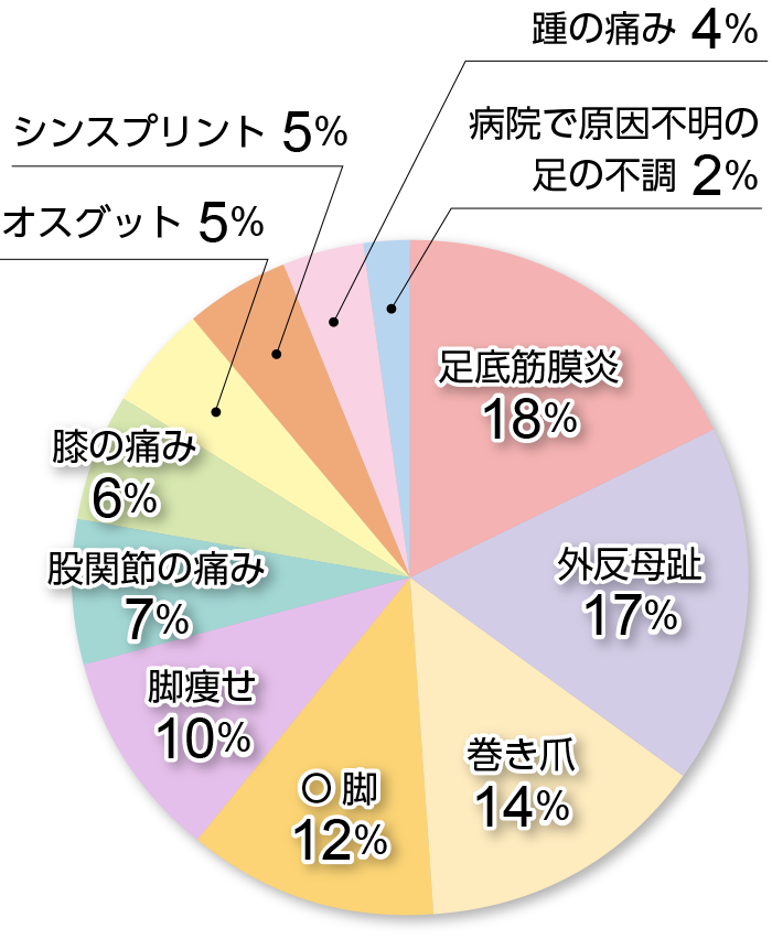 よく来院される症状